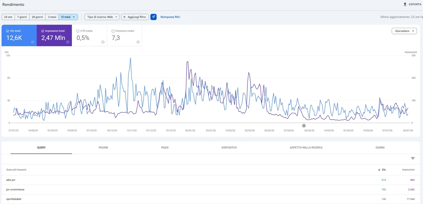 Schermata reale di Google Search Console di PVR.bet: 12,6K clic, 2,47 Mln di impressioni, posizione media 7,3 in 12 mesi